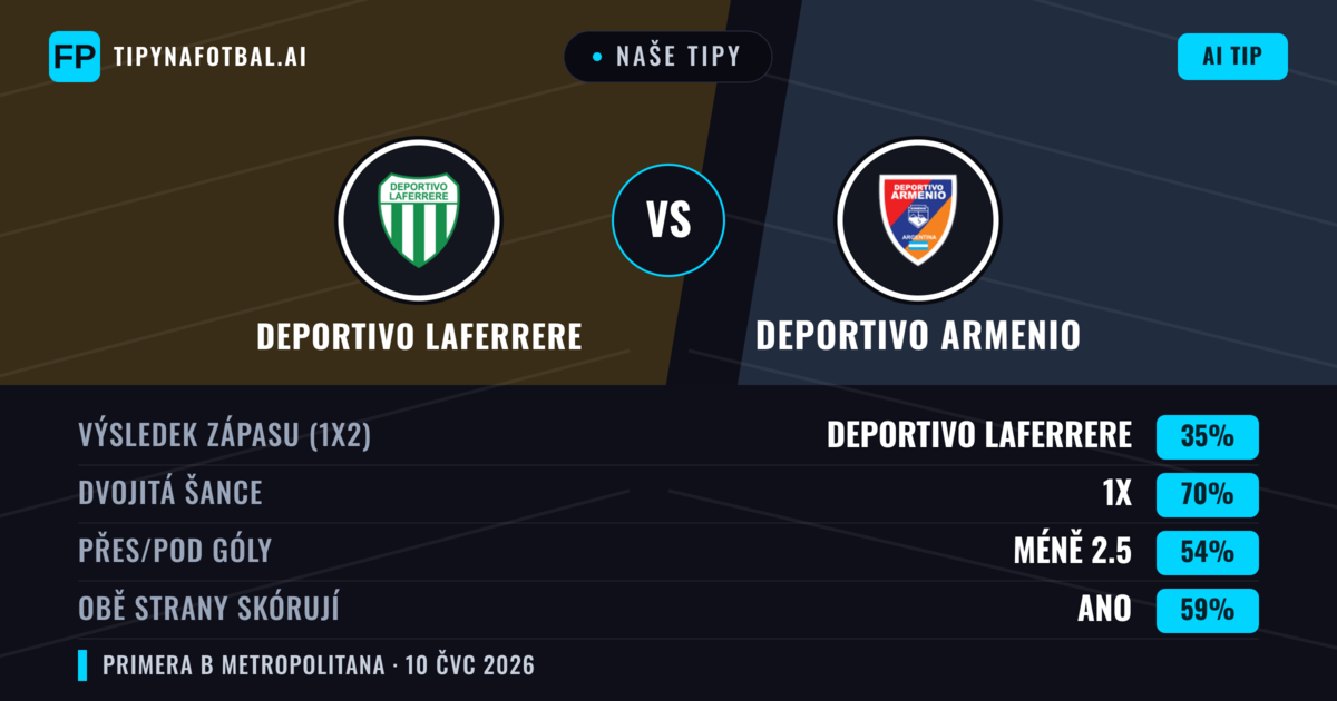 Naše tipy: Deportivo Laferrere vs Deportivo Armenio — Deportivo Laferrere — Vítězství (40%); Pod 2.5; Obě strany skórují: Ne
