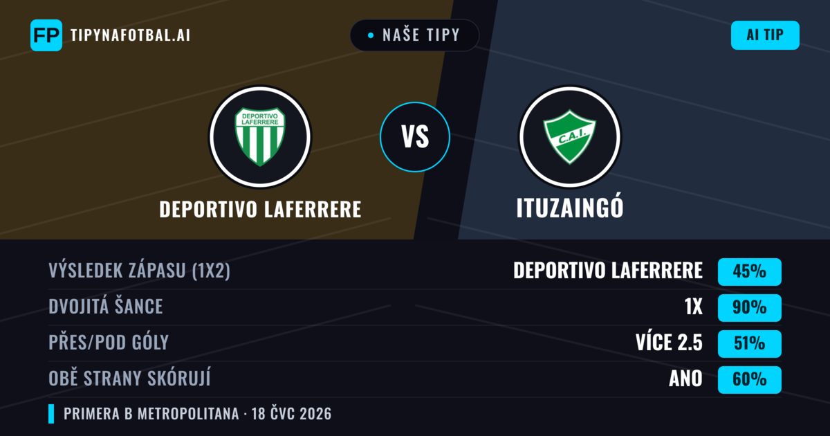Naše tipy: Deportivo Laferrere vs Ituzaingó — Deportivo Laferrere — Vítězství (56%); Pod 2.5; Obě strany skórují: Ne