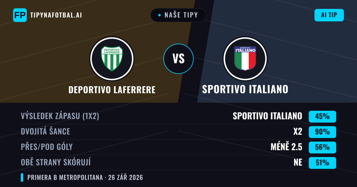 Naše tipy: Deportivo Laferrere vs Sportivo Italiano — Sportivo Italiano — Vítězství (38%); Pod 2.5; Obě strany skórují: Ne