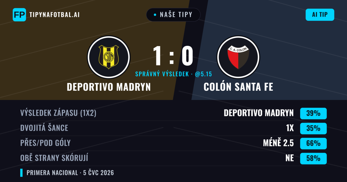 Naše tipy: Deportivo Madryn vs Colón Santa Fe — Deportivo Madryn — Vítězství (39%); Pod 2.5; Obě strany skórují: Ne