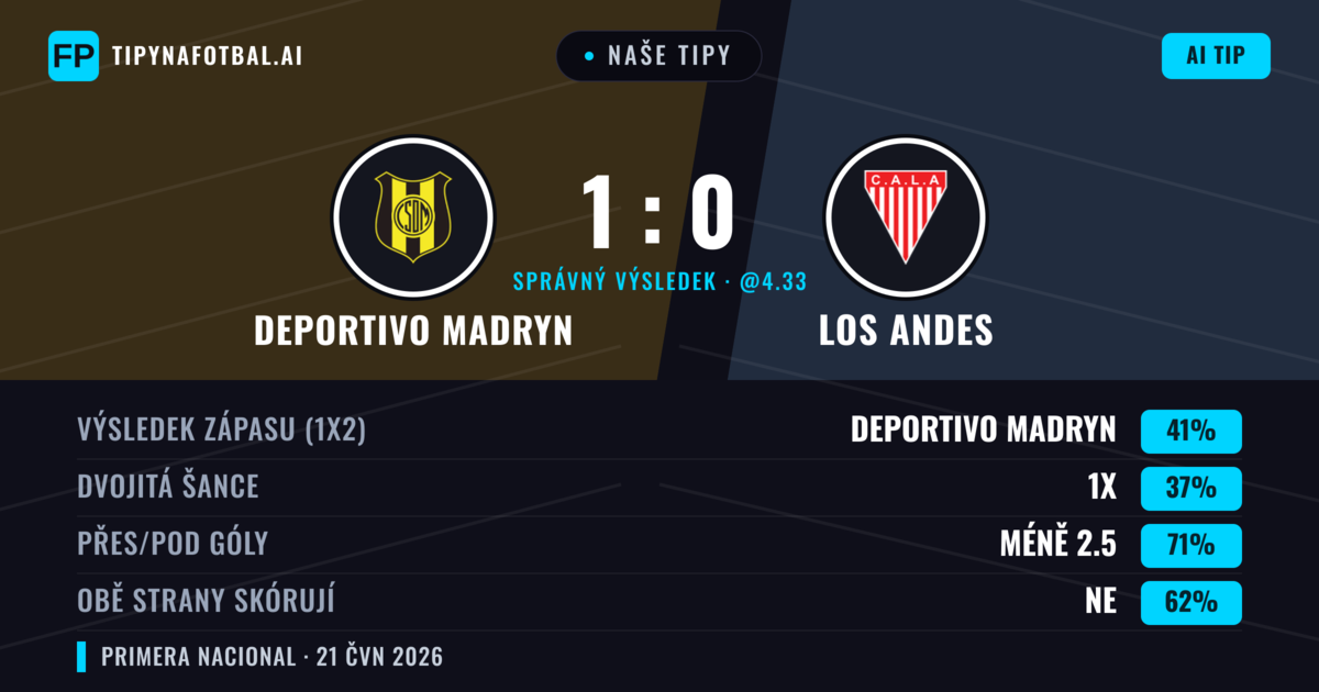 Naše tipy: Deportivo Madryn vs Los Andes — Deportivo Madryn — Vítězství (41%); Pod 2.5; Obě strany skórují: Ne