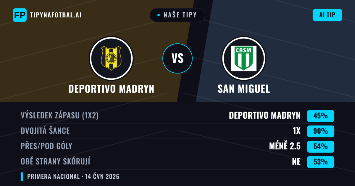 Naše tipy: Deportivo Madryn vs San Miguel — Remíza (45%); Pod 2.5; Obě strany skórují: Ne