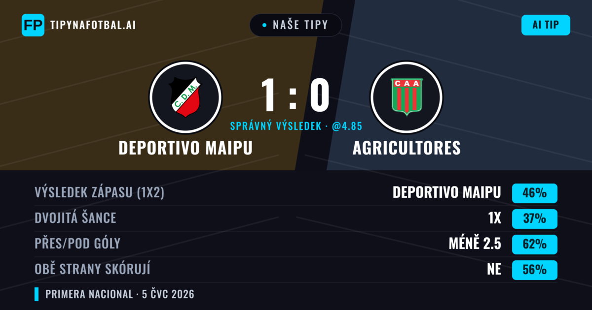 Naše tipy: Deportivo Maipu vs Agricultores — Deportivo Maipu — Vítězství (45%); Pod 2.5; Obě strany skórují: Ne