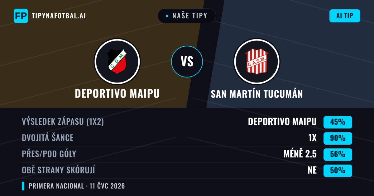 Naše tipy: Deportivo Maipu vs San Martín Tucumán — Remíza (45%); Pod 2.5; Obě strany skórují: Ne