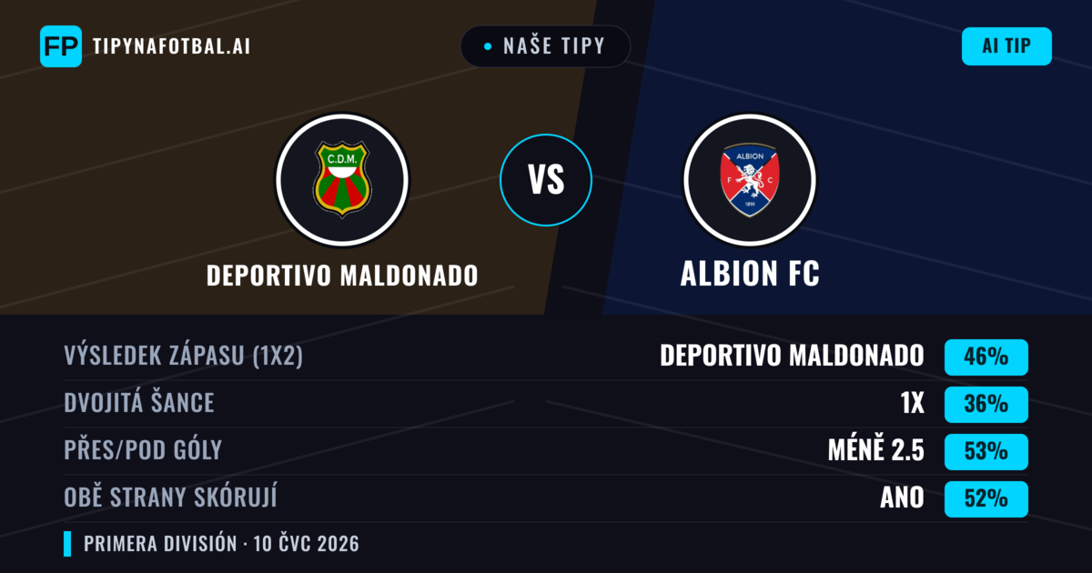 Naše tipy: Deportivo Maldonado vs Albion FC — Deportivo Maldonado — Vítězství (47%); Pod 2.5; Obě strany skórují: Ano