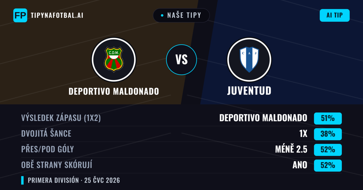 Naše tipy: Deportivo Maldonado vs Juventud — Deportivo Maldonado — Vítězství (50%); Pod 2.5; Obě strany skórují: Ano