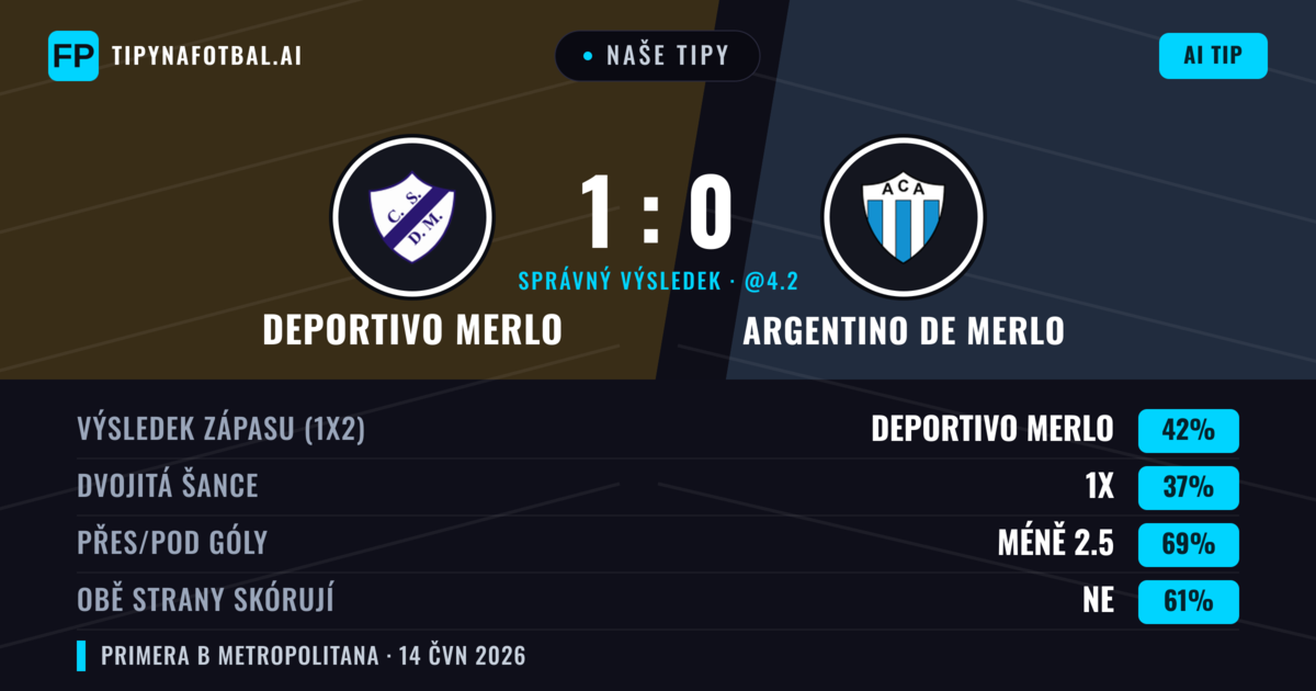 Naše tipy: Deportivo Merlo vs Argentino de Merlo — Deportivo Merlo — Vítězství (42%); Pod 2.5; Obě strany skórují: Ne