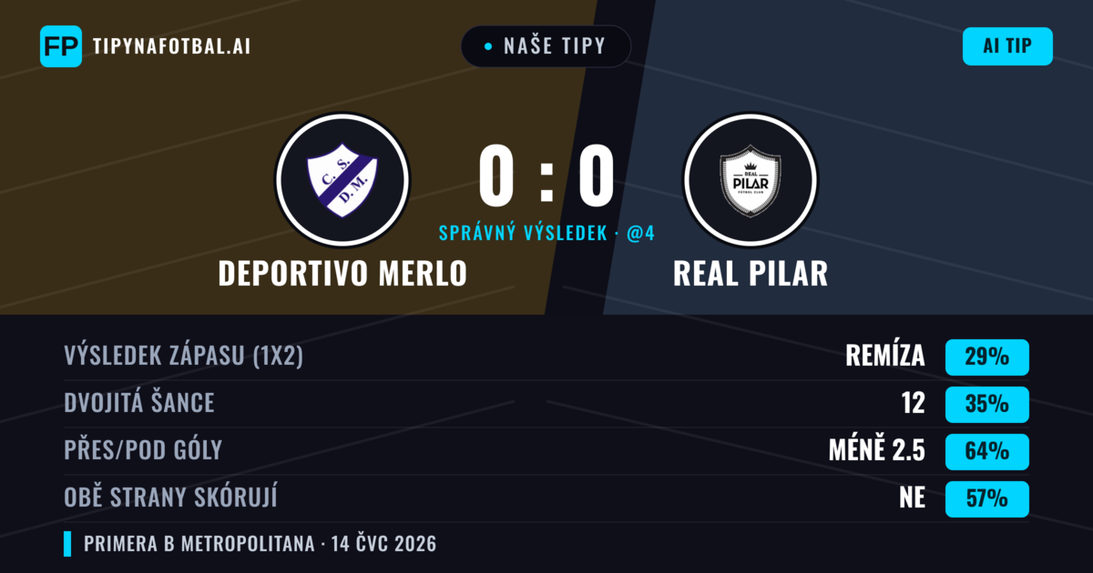 Naše tipy: Deportivo Merlo vs Real Pilar — Deportivo Merlo — Vítězství (37%); Pod 2.5; Obě strany skórují: Ne
