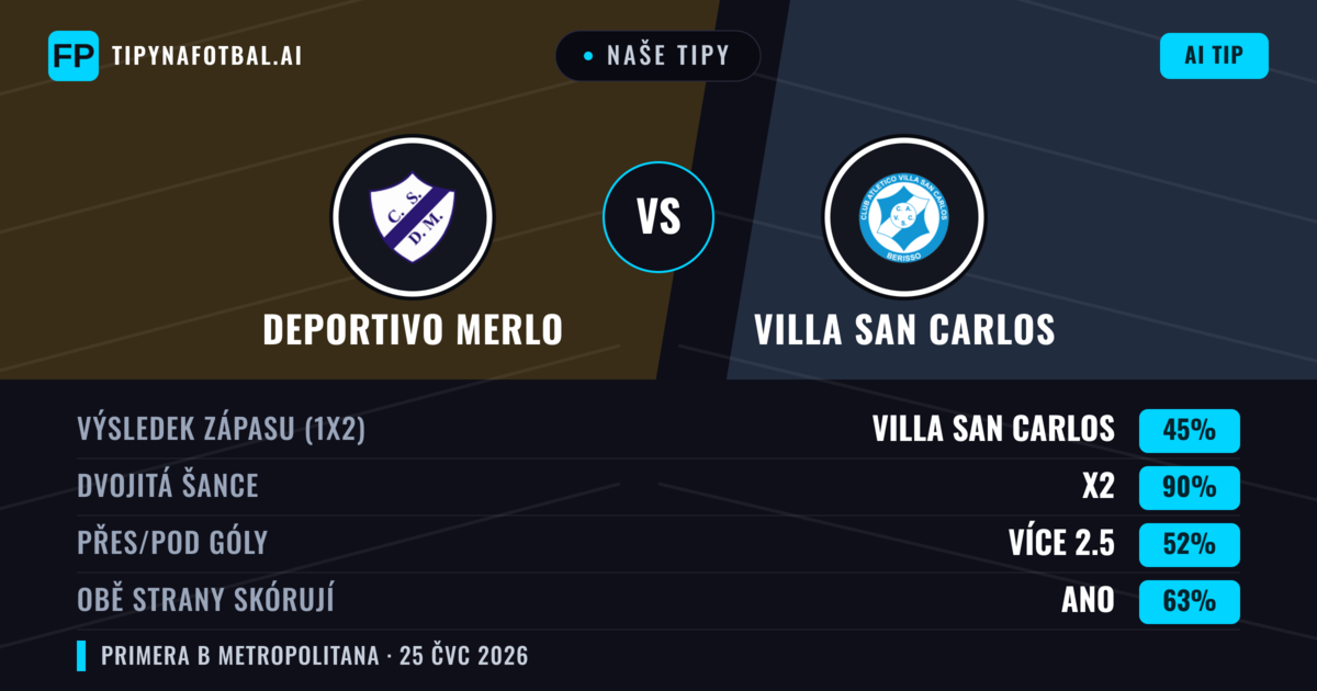Naše tipy: Deportivo Merlo vs Villa San Carlos — Deportivo Merlo — Vítězství (46%); Pod 2.5; Obě strany skórují: Ne