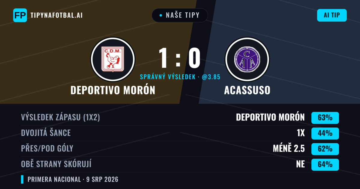 Naše tipy: Deportivo Morón vs Acassuso — Deportivo Morón — Vítězství (62%); Pod 2.5; Obě strany skórují: Ne