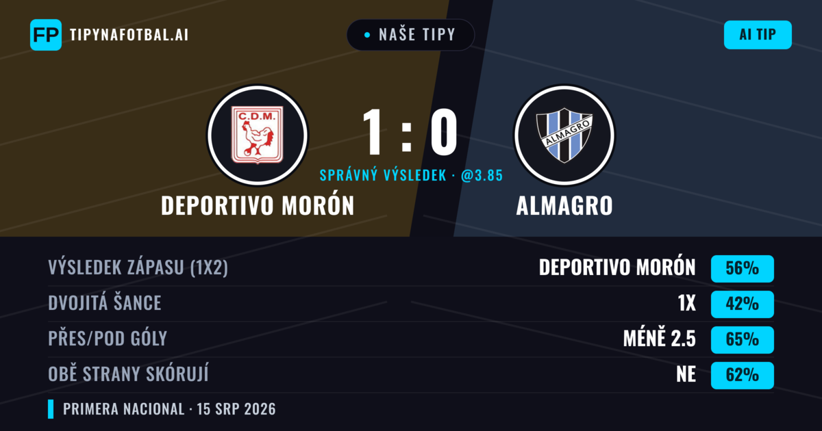 Naše tipy: Deportivo Morón vs Almagro — Deportivo Morón — Vítězství (56%); Pod 2.5; Obě strany skórují: Ne