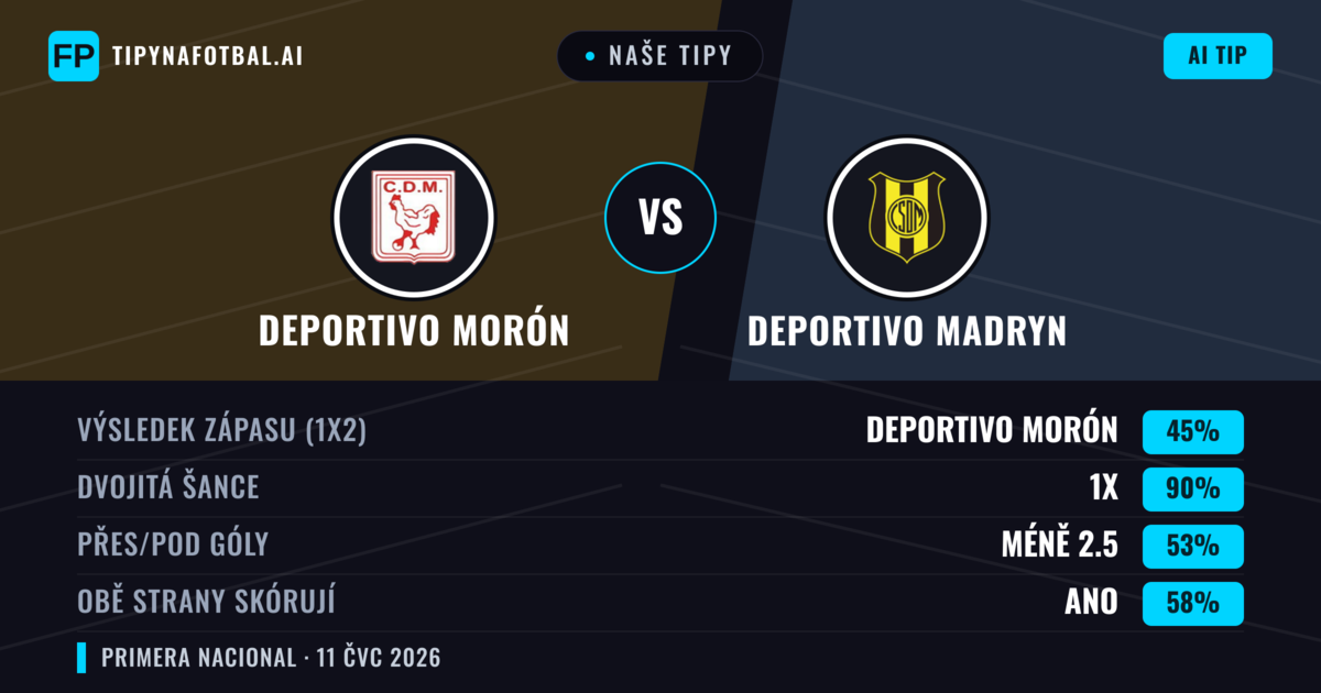 Naše tipy: Deportivo Morón vs Deportivo Madryn — Deportivo Morón — Vítězství (51%); Pod 2.5; Obě strany skórují: Ne