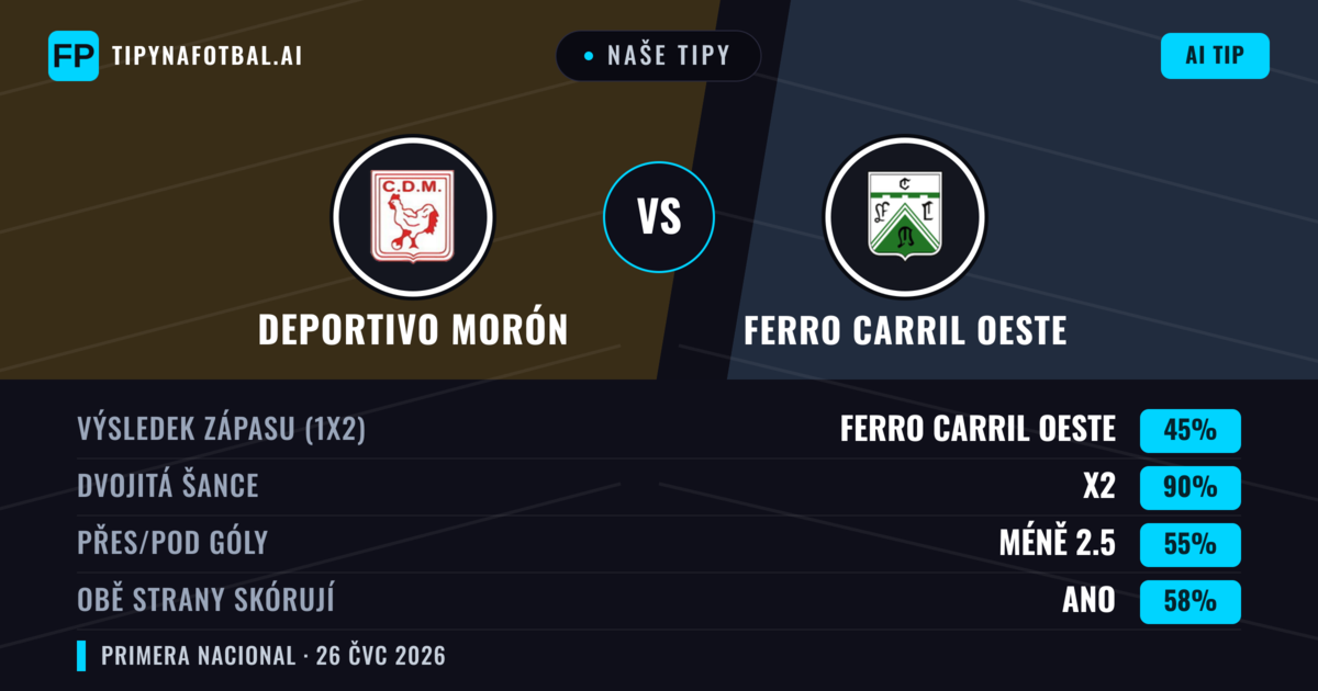 Naše tipy: Deportivo Morón vs Ferro Carril Oeste — Ferro Carril Oeste — Vítězství (36%); Pod 2.5; Obě strany skórují: Ne