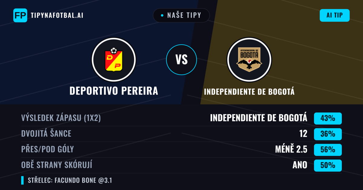 Naše tipy: Deportivo Pereira vs Independiente de Bogotá — Independiente de Bogotá — Vítězství (43%); Pod 2.5; Obě strany skórují: Ano