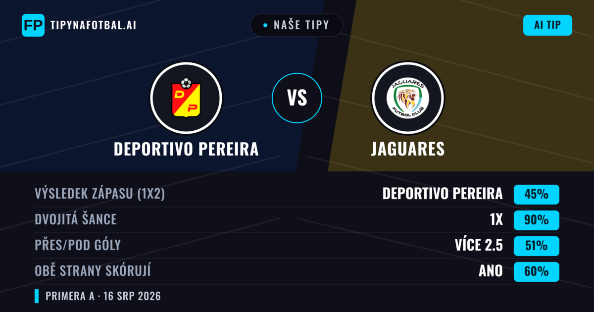 Naše tipy: Deportivo Pereira vs Jaguares — Remíza (45%); Přes 2.5; Obě strany skórují: Ano