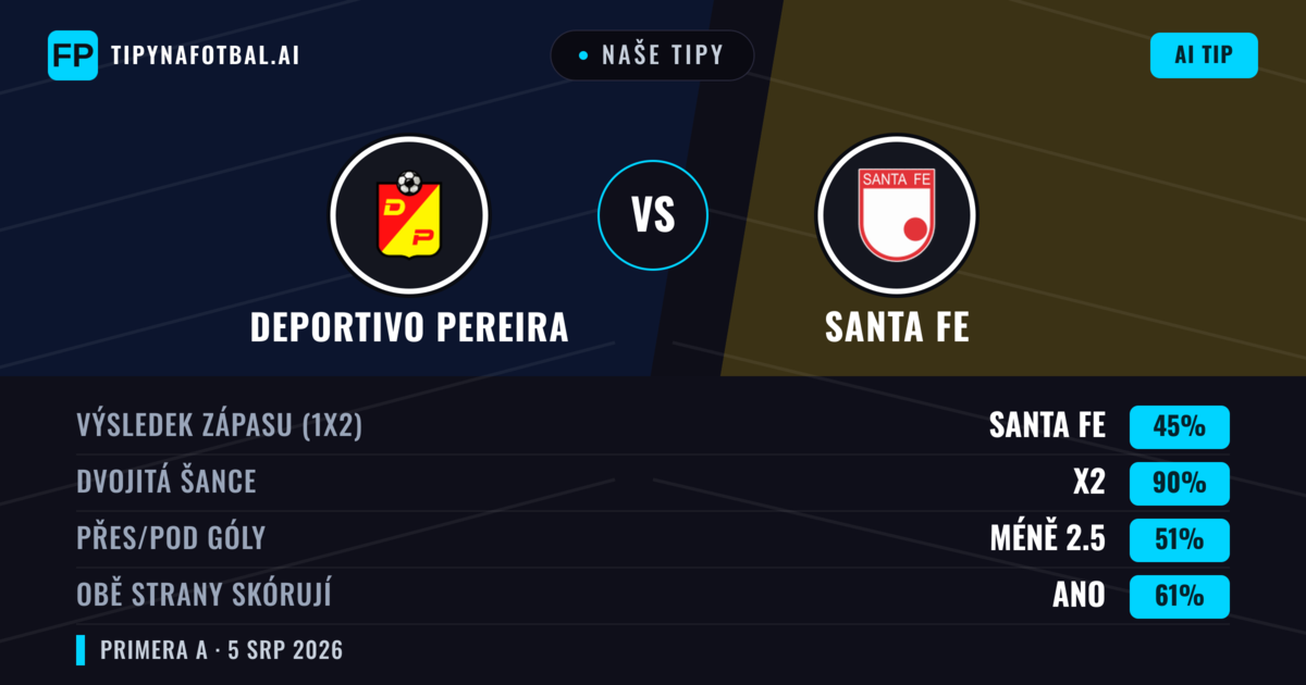Naše tipy: Deportivo Pereira vs Santa Fe — Remíza (45%); Pod 2.5; Obě strany skórují: Ano
