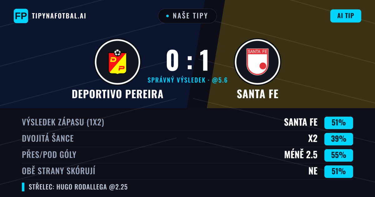 Naše tipy: Deportivo Pereira vs Santa Fe — Santa Fe — Vítězství (50%); Pod 2.5; Obě strany skórují: Ne