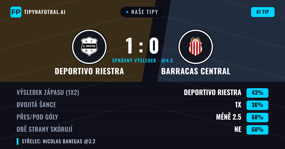 Naše tipy: Deportivo Riestra vs Barracas Central — Deportivo Riestra — Vítězství (45%); Pod 2.5; Obě strany skórují: Ne