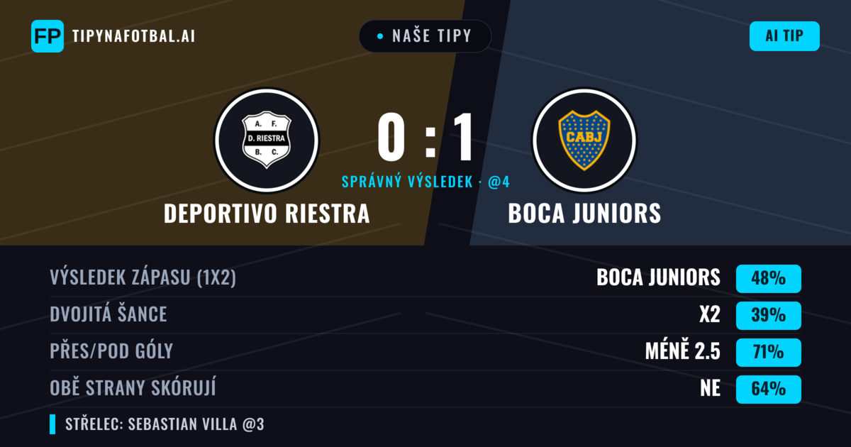 Naše tipy: Deportivo Riestra vs Boca Juniors — Boca Juniors — Vítězství (49%); Pod 2.5; Obě strany skórují: Ne