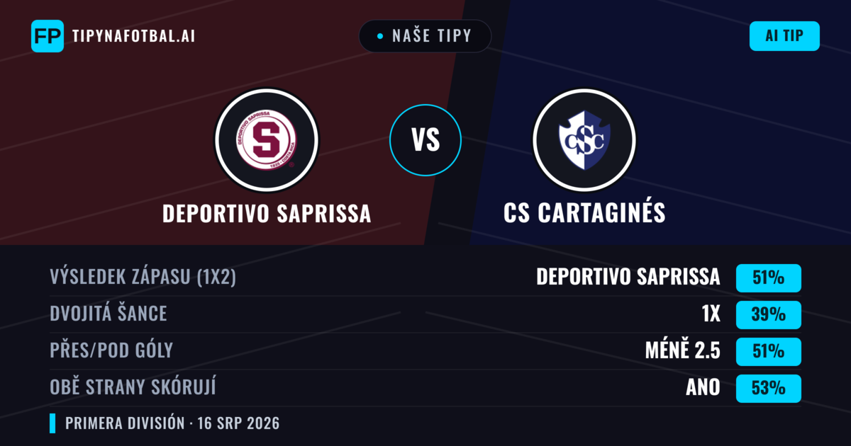 Naše tipy: Deportivo Saprissa vs CS Cartaginés — Deportivo Saprissa — Vítězství (56%); Pod 2.5; Obě strany skórují: Ano