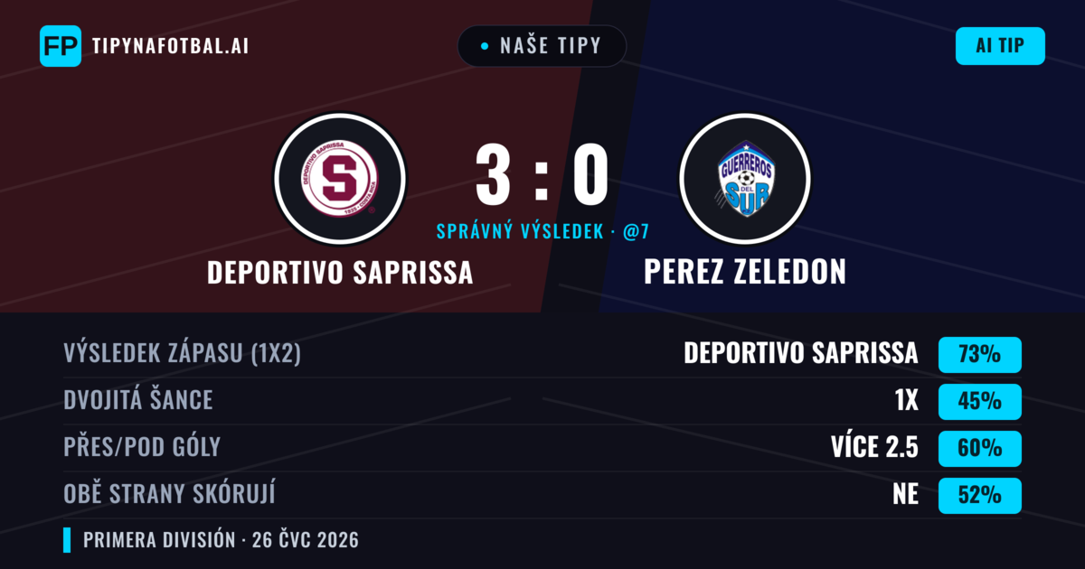 Naše tipy: Deportivo Saprissa vs Perez Zeledon — Deportivo Saprissa — Vítězství (72%); Přes 2.5; Obě strany skórují: Ne
