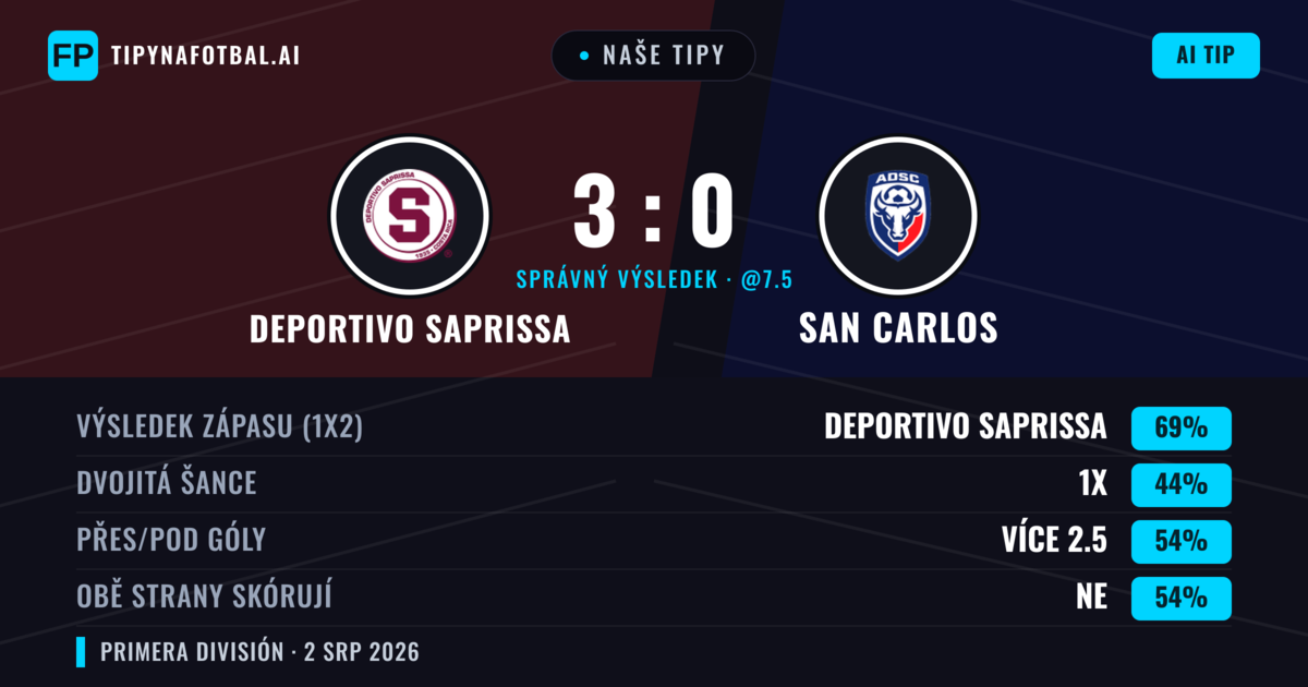 Naše tipy: Deportivo Saprissa vs San Carlos — Deportivo Saprissa — Vítězství (74%); Přes 2.5; Obě strany skórují: Ne