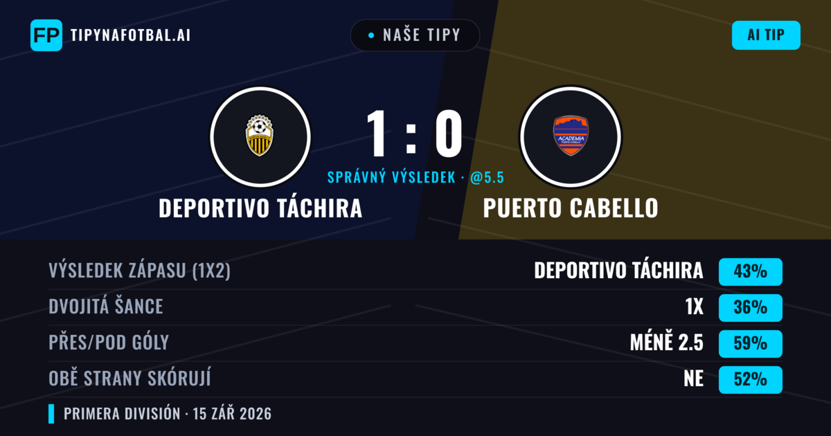 Naše tipy: Deportivo Táchira vs Puerto Cabello — Deportivo Táchira — Vítězství (42%); Pod 2.5; Obě strany skórují: Ne