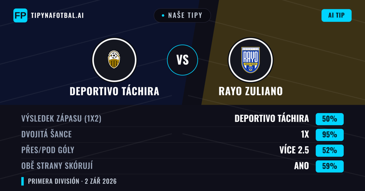 Naše tipy: Deportivo Táchira vs Rayo Zuliano — Remíza (50%); Přes 2.5; Obě strany skórují: Ano