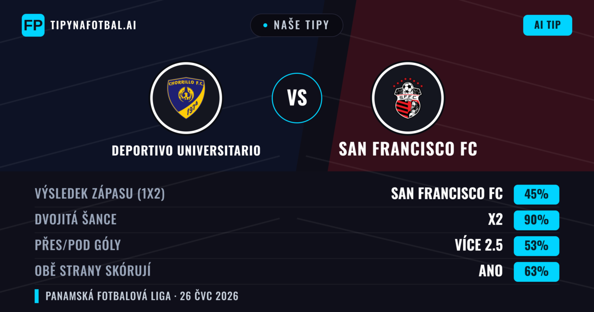 Naše tipy: Deportivo Universitario vs San Francisco FC — San Francisco FC — Vítězství (37%); Pod 2.5; Obě strany skórují: Ne