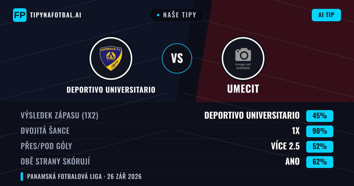 Naše tipy: Deportivo Universitario vs UMECIT — Deportivo Universitario — Vítězství (39%); Pod 2.5; Obě strany skórují: Ne