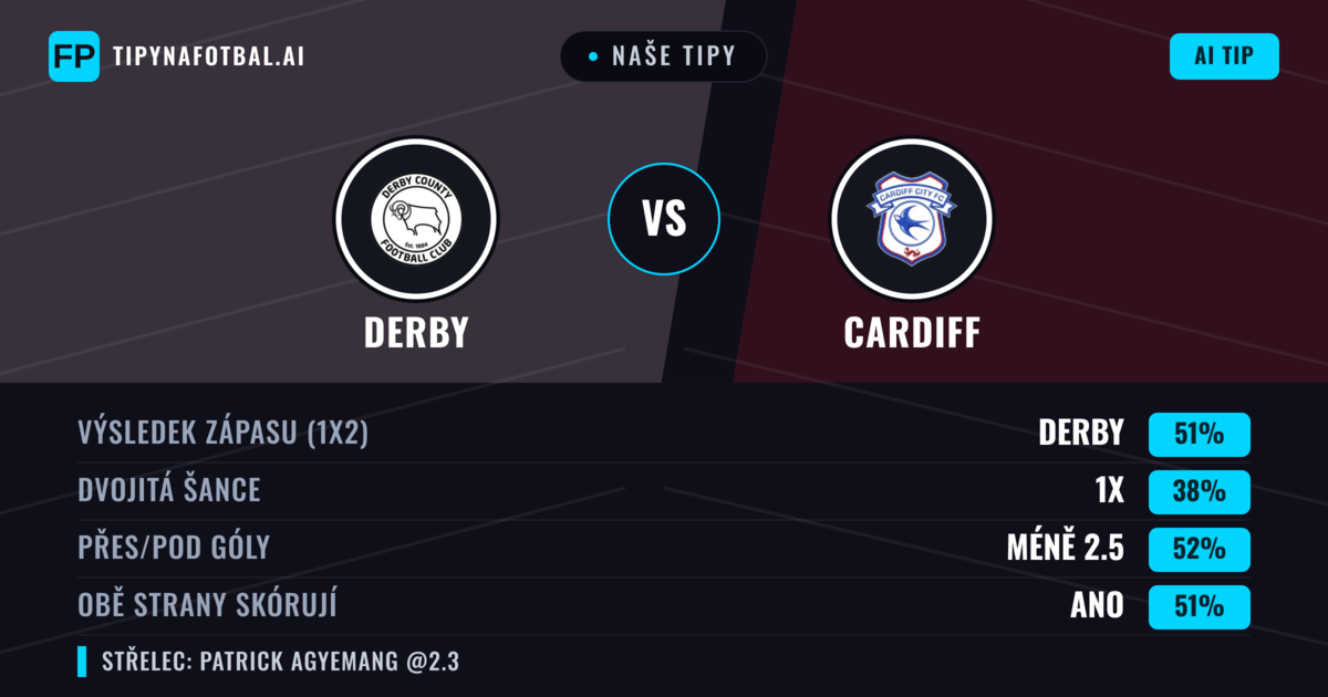 Naše tipy: Derby vs Cardiff — Derby — Vítězství (49%); Pod 2.5; Obě strany skórují: Ano