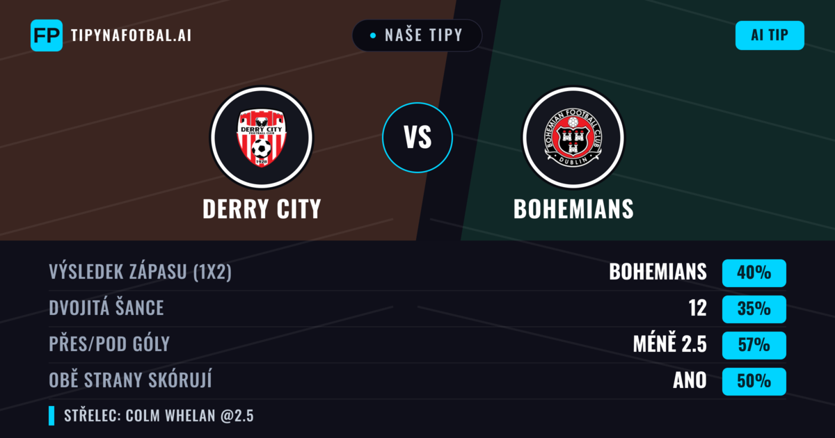 Naše tipy: Derry City vs Bohemians — Bohemians — Vítězství (40%); Pod 2.5; Obě strany skórují: Ano