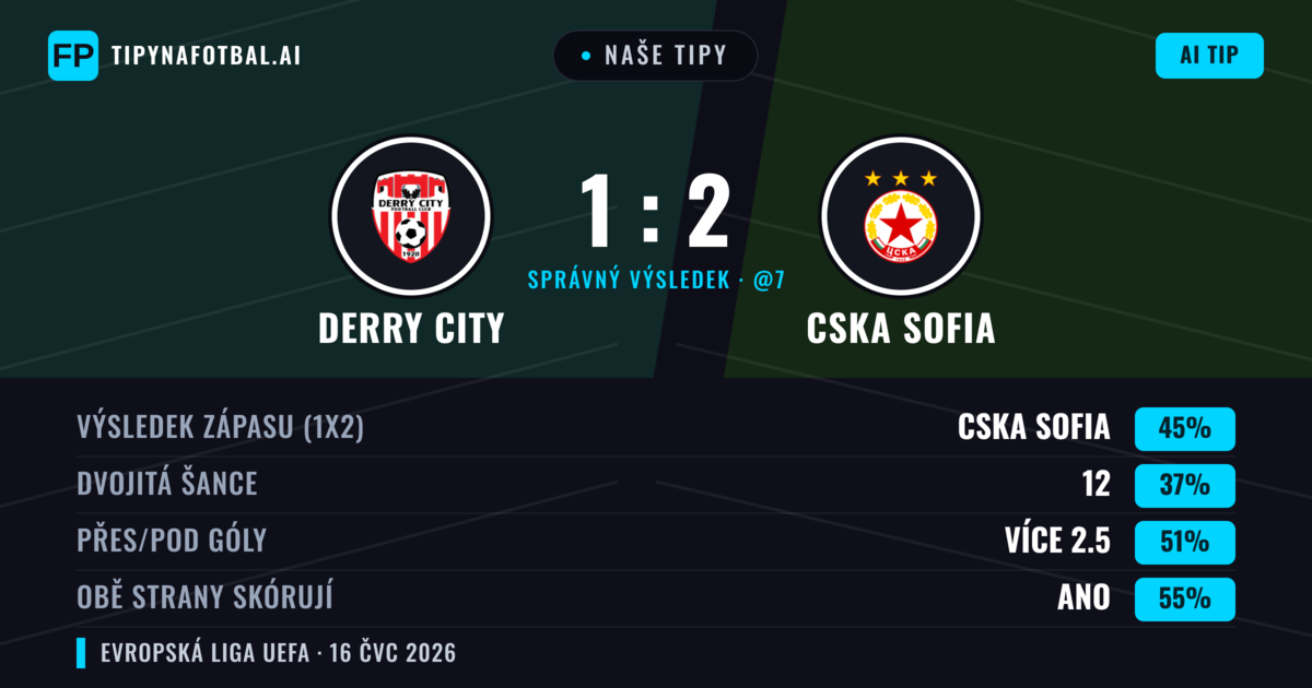 Naše tipy: Derry City vs CSKA Sofia — CSKA Sofia — Vítězství (51%); Přes 2.5; Obě strany skórují: Ano