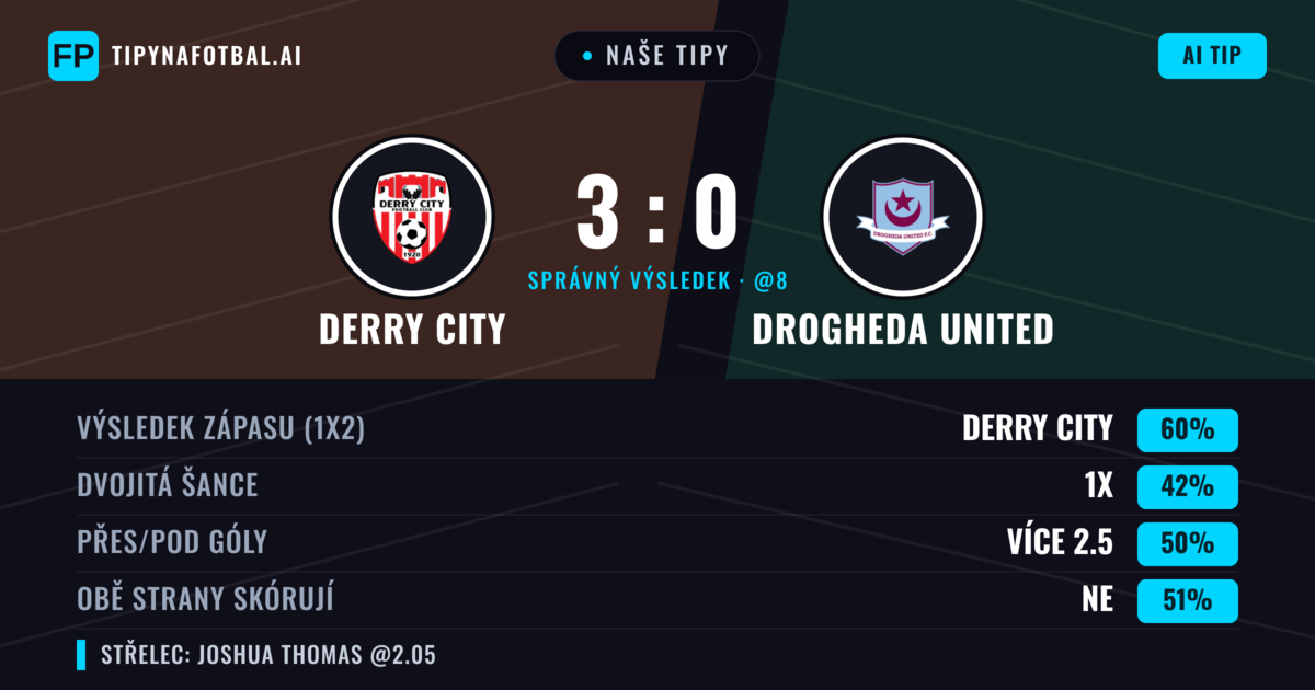 Naše tipy: Derry City vs Drogheda United — Derry City — Vítězství (61%); Přes 2.5; Obě strany skórují: Ne