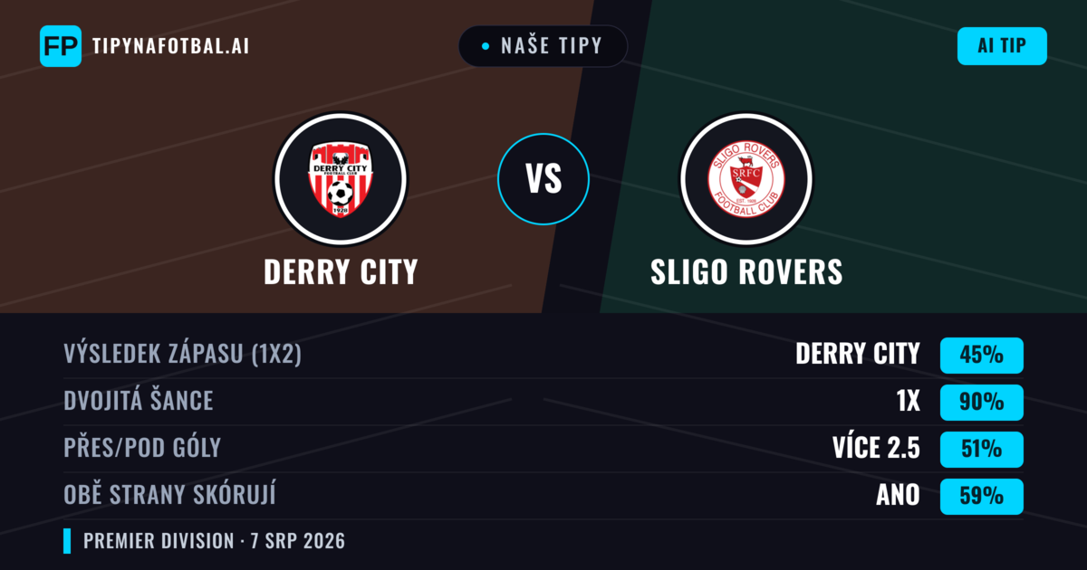 Naše tipy: Derry City vs Sligo Rovers — Derry City — Vítězství (66%); Přes 2.5; Obě strany skórují: Ne