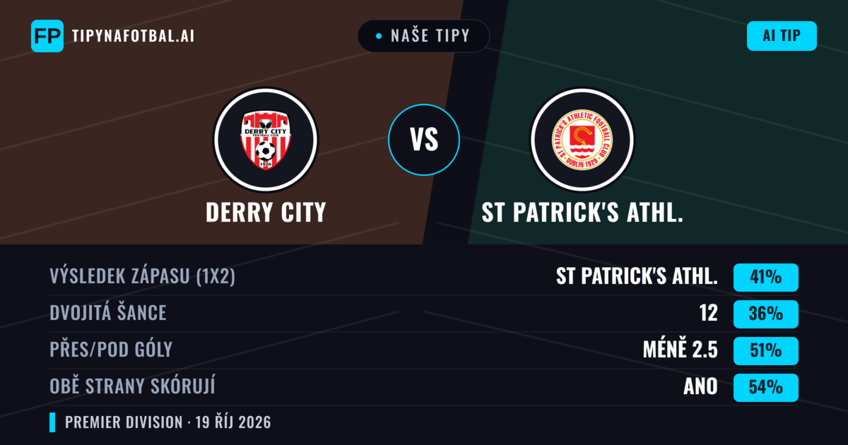 Naše tipy: Derry City vs St Patrick's Athl. — St Patrick's Athl. — Vítězství (41%); Pod 2.5; Obě strany skórují: Ano