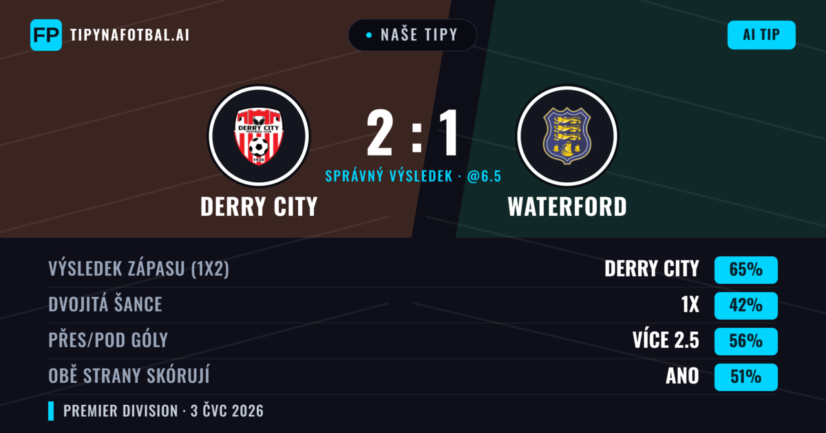 Naše tipy: Derry City vs Waterford — Derry City — Vítězství (66%); Přes 2.5; Obě strany skórují: Ano