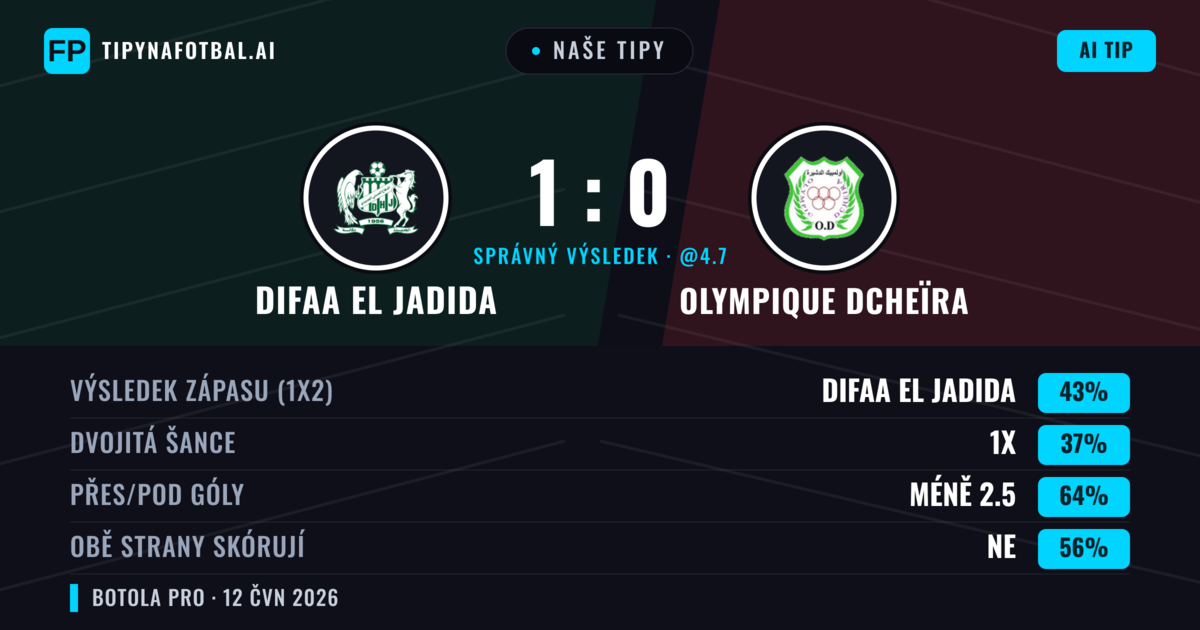 Naše tipy: Difaa EL Jadida vs Olympique Dcheïra — Difaa EL Jadida — Vítězství (43%); Pod 2.5; Obě strany skórují: Ne