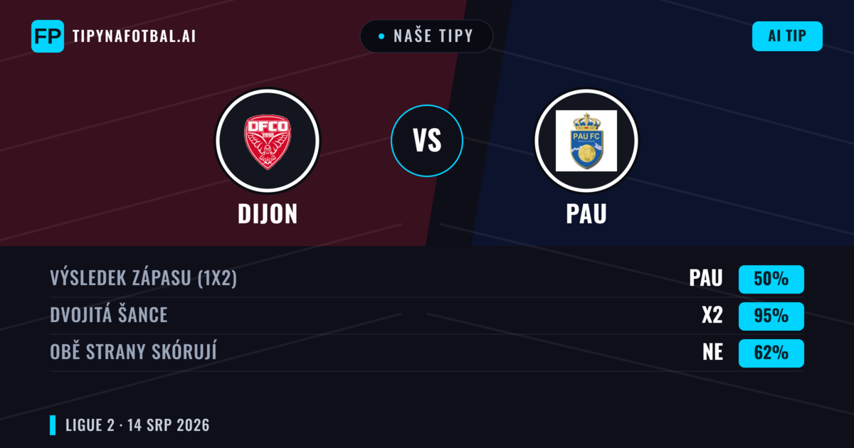 Naše tipy: Dijon vs PAU — Dijon — Vítězství (43%); Pod 2.5; Obě strany skórují: Ano