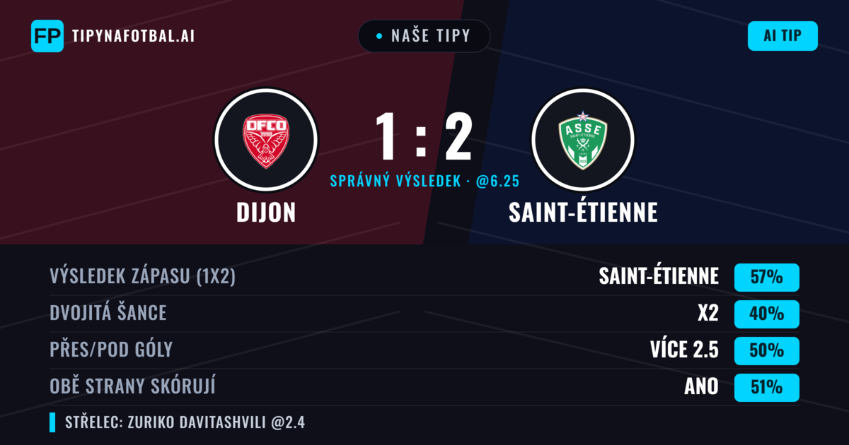 Naše tipy: Dijon vs Saint-Étienne — Saint-Étienne — Vítězství (57%); Přes 2.5; Obě strany skórují: Ano