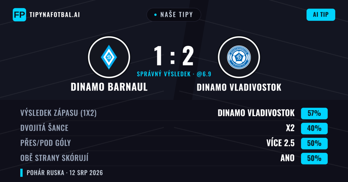 Naše tipy: Dinamo Barnaul vs Dinamo Vladivostok — Dinamo Vladivostok — Vítězství (57%); Pod 2.5; Obě strany skórují: Ne