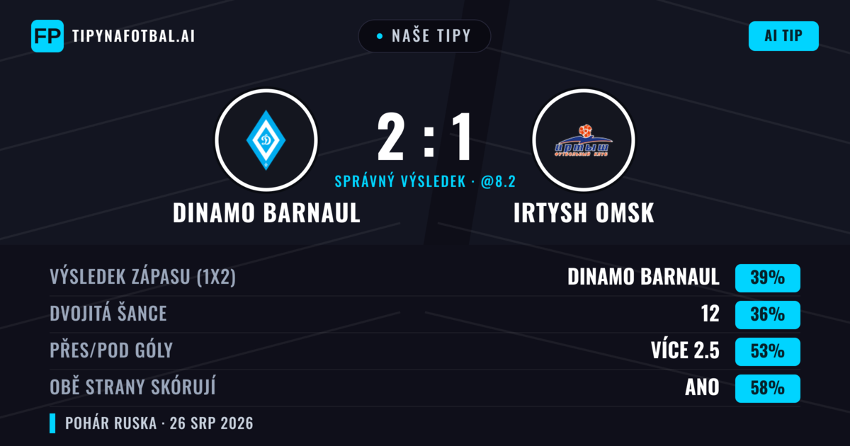 Naše tipy: Dinamo Barnaul vs Irtysh Omsk — Dinamo Barnaul — Vítězství (39%); Přes 2.5; Obě strany skórují: Ano