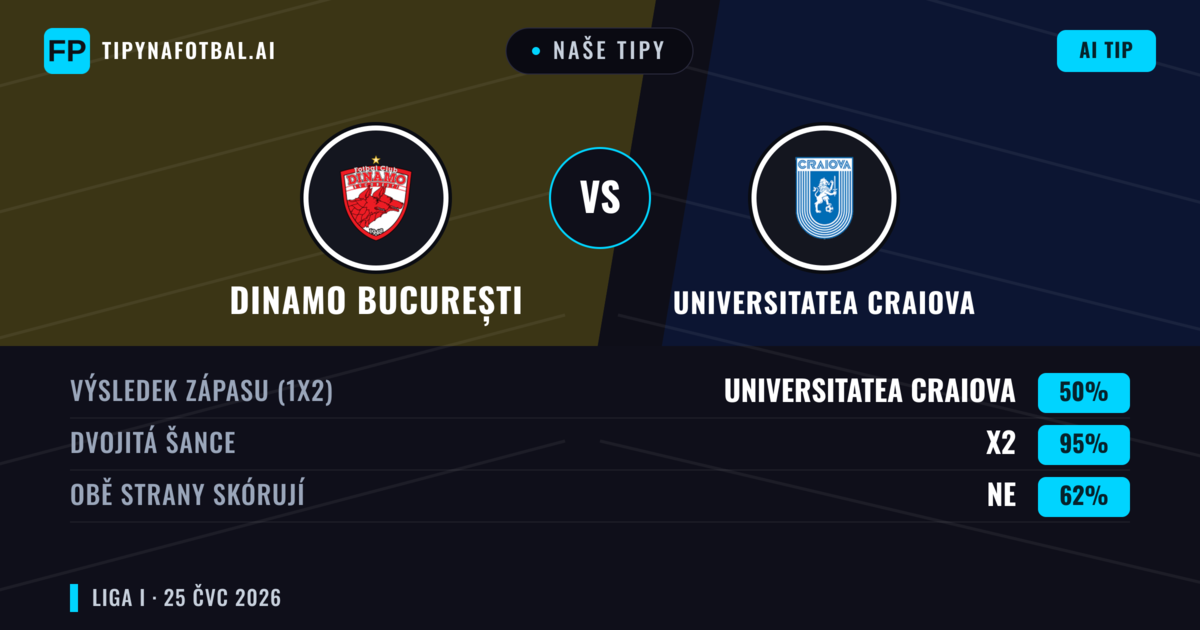 Naše tipy: Dinamo București vs Universitatea Craiova — Universitatea Craiova — Vítězství (38%); Pod 2.5; Obě strany skórují: Ano