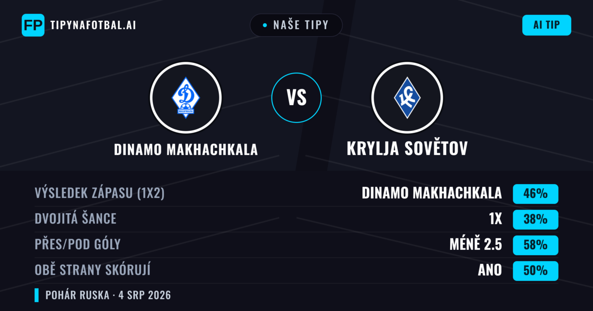 Naše tipy: Dinamo Makhachkala vs Krylja Sovětov — Dinamo Makhachkala — Vítězství (46%); Pod 2.5; Obě strany skórují: Ano