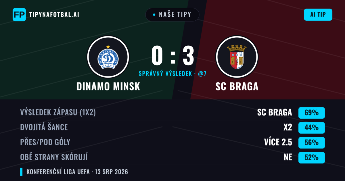 Naše tipy: Dinamo Minsk vs SC Braga — SC Braga — Vítězství (69%); Přes 2.5; Obě strany skórují: Ne