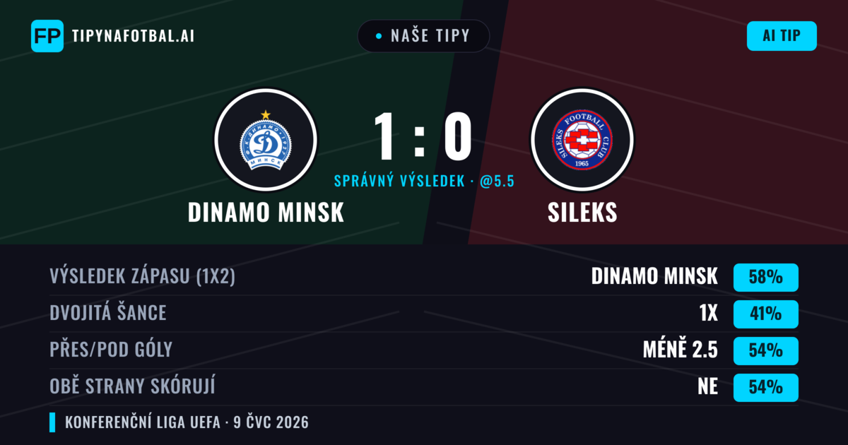 Naše tipy: Dinamo Minsk vs Sileks — Dinamo Minsk — Vítězství (62%); Pod 2.5; Obě strany skórují: Ne