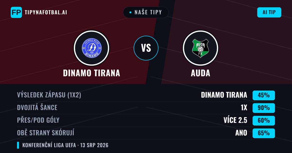 Naše tipy: Dinamo Tirana vs Auda — Dinamo Tirana — Vítězství (48%); Přes 2.5; Obě strany skórují: Ano