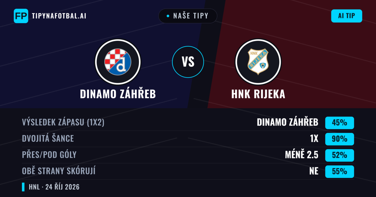 Naše tipy: Dinamo Záhřeb vs HNK Rijeka — Remíza (45%); Pod 2.5; Obě strany skórují: Ne