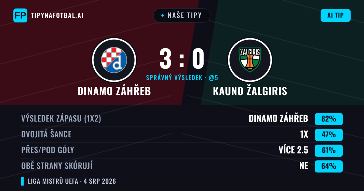Naše tipy: Dinamo Záhřeb vs Kauno Žalgiris — Dinamo Záhřeb — Vítězství (82%); Přes 2.5; Obě strany skórují: Ne