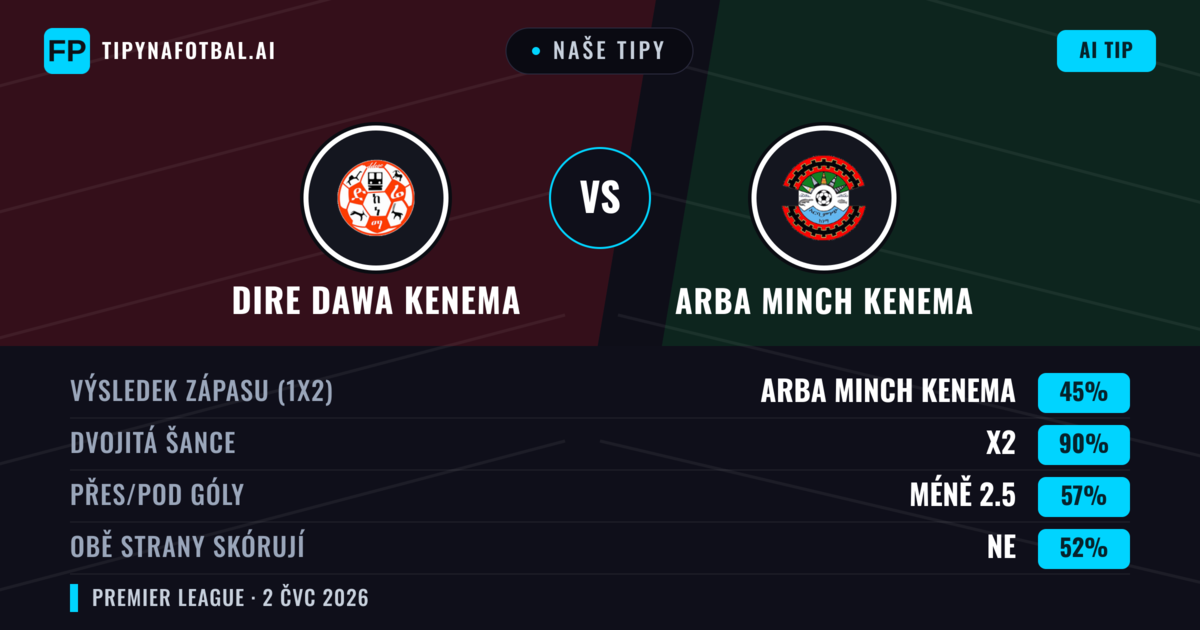 Naše tipy: Dire Dawa Kenema vs Arba Minch Kenema — Remíza (45%); Pod 2.5; Obě strany skórují: Ne
